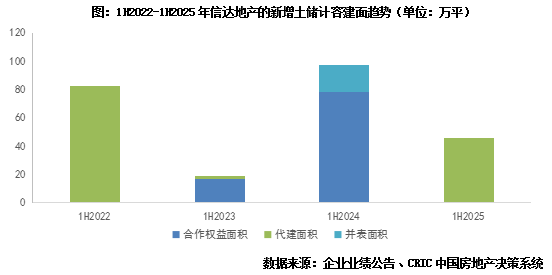 信达地产：销售同比增近5成，净利润亏损扩大-第4张图片-悦刻网上商城官方网站-正品优惠，尽在悦刻官方网站