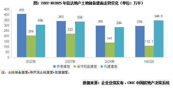 信达地产：销售同比增近5成，净利润亏损扩大-第5张图片-悦刻网上商城官方网站-正品优惠，尽在悦刻官方网站