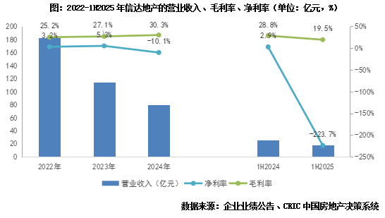 信达地产：销售同比增近5成，净利润亏损扩大-第6张图片-悦刻网上商城官方网站-正品优惠，尽在悦刻官方网站