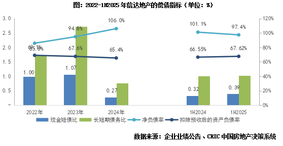 信达地产：销售同比增近5成，净利润亏损扩大-第7张图片-悦刻网上商城官方网站-正品优惠，尽在悦刻官方网站
