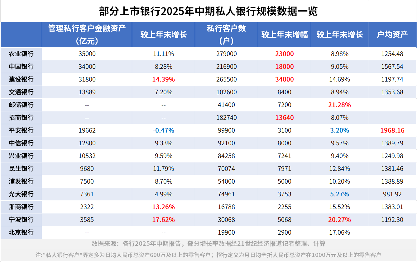 半年新增15万高净值客户 私人银行成中收增长动力-第2张图片-悦刻网上商城官方网站-正品优惠，尽在悦刻官方网站