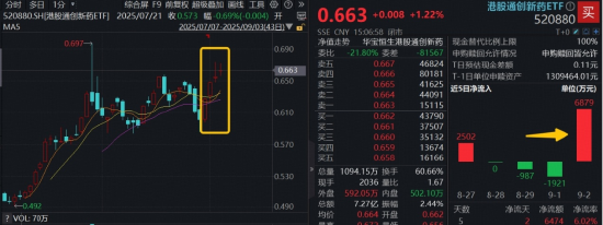 创新药逆市崛起，冲击9月最强主线！高弹性港股通创新药ETF（520880）连涨4日，标的年内涨逾118%-第2张图片-悦刻网上商城官方网站-正品优惠，尽在悦刻官方网站