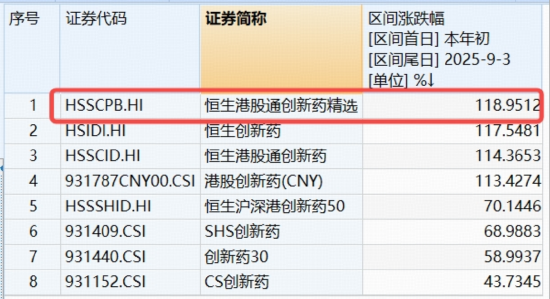 创新药逆市崛起，冲击9月最强主线！高弹性港股通创新药ETF（520880）连涨4日，标的年内涨逾118%-第4张图片-悦刻网上商城官方网站-正品优惠，尽在悦刻官方网站