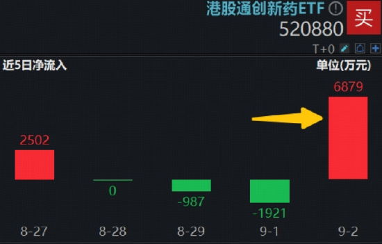 创新药逆市崛起，冲击9月最强主线！高弹性港股通创新药ETF（520880）连涨4日，标的年内涨逾118%-第5张图片-悦刻网上商城官方网站-正品优惠，尽在悦刻官方网站