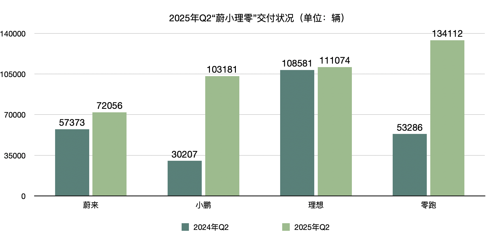 “蔚小理零”二季报出炉：理想营收“遥遥领先”，零跑实现盈利，蔚来、小鹏期待四季度扭亏-第2张图片-悦刻网上商城官方网站-正品优惠，尽在悦刻官方网站