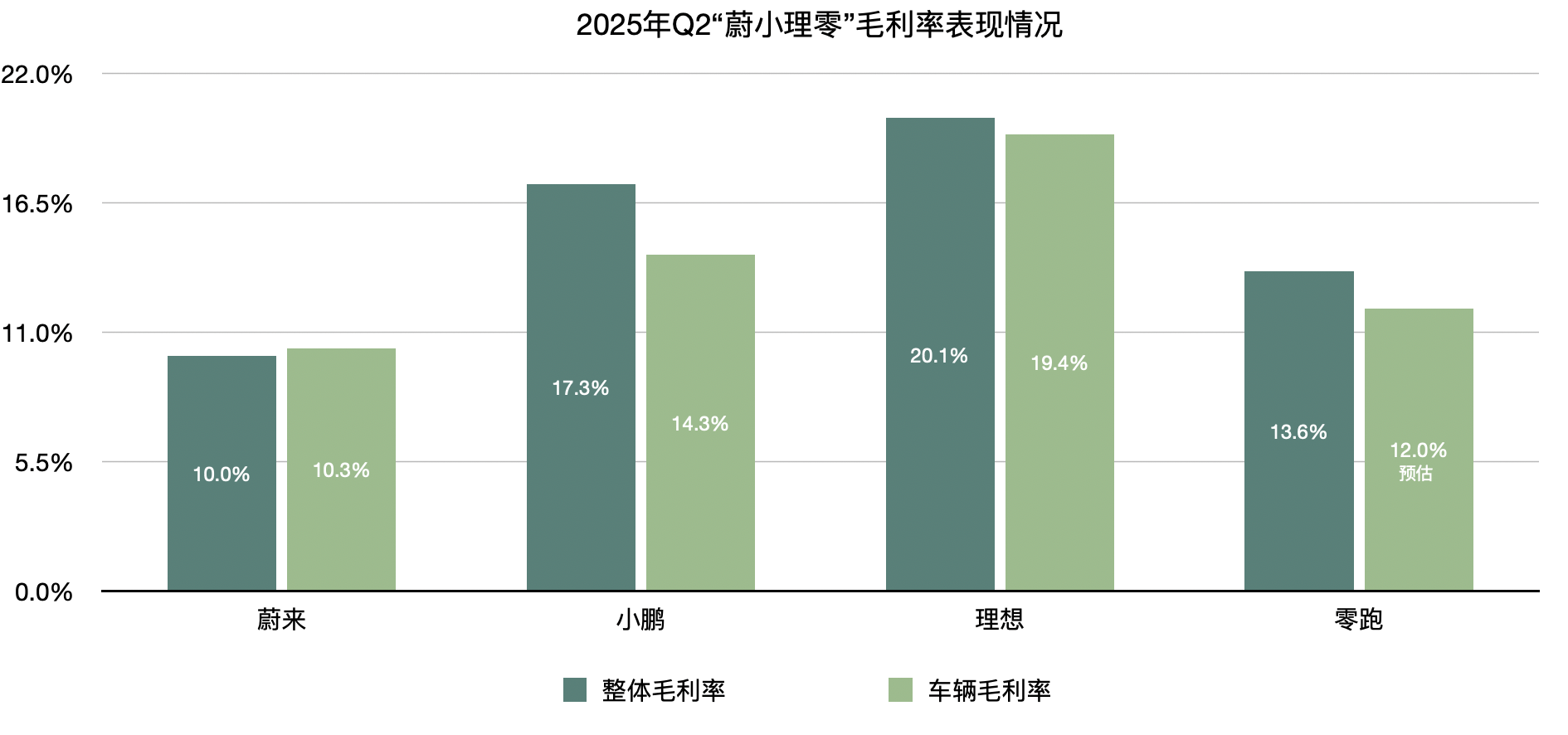 “蔚小理零”二季报出炉：理想营收“遥遥领先”，零跑实现盈利，蔚来、小鹏期待四季度扭亏-第3张图片-悦刻网上商城官方网站-正品优惠，尽在悦刻官方网站
