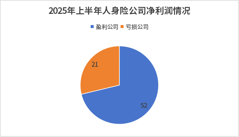 73家人身险公司上半年净利润榜出炉！-第2张图片-悦刻网上商城官方网站-正品优惠，尽在悦刻官方网站