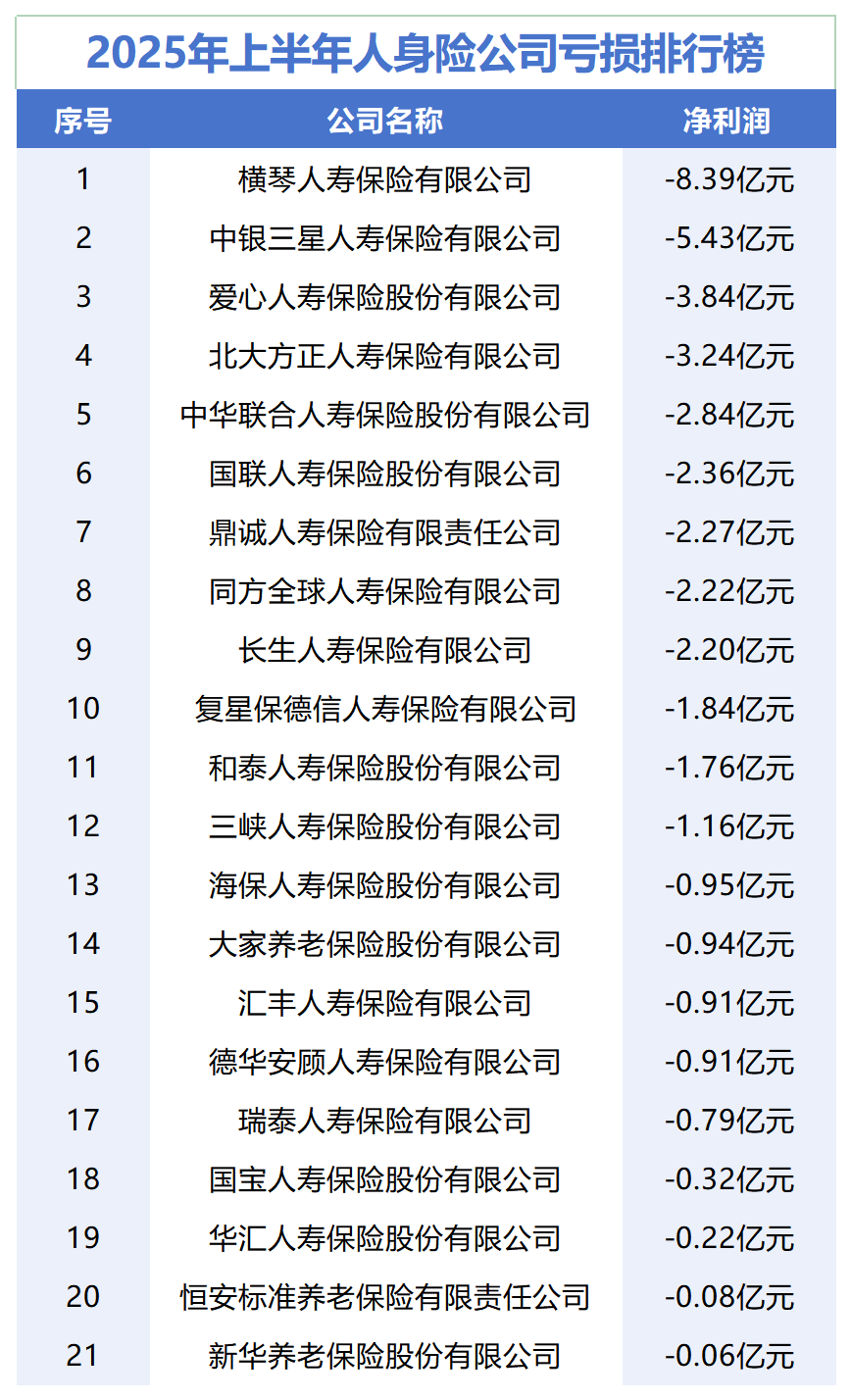 73家人身险公司上半年净利润榜出炉！-第3张图片-悦刻网上商城官方网站-正品优惠，尽在悦刻官方网站