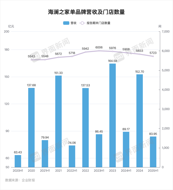 海澜之家加速关店，男人们都去哪里买衣服了？-第2张图片-悦刻网上商城官方网站-正品优惠，尽在悦刻官方网站
