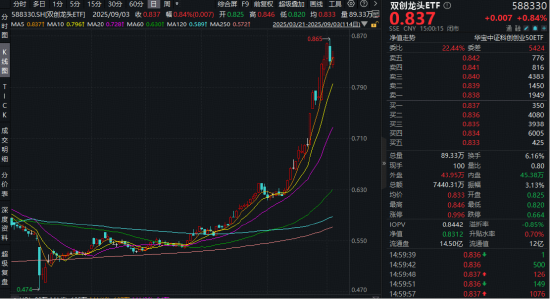 储能概念走强，阳光电源领涨超15%！20CM高弹性——双创龙头ETF（588330）逆市收红，标的指数本轮拉升70%-第2张图片-悦刻网上商城官方网站-正品优惠，尽在悦刻官方网站