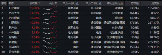 储能概念走强，阳光电源领涨超15%！20CM高弹性——双创龙头ETF（588330）逆市收红，标的指数本轮拉升70%-第4张图片-悦刻网上商城官方网站-正品优惠，尽在悦刻官方网站