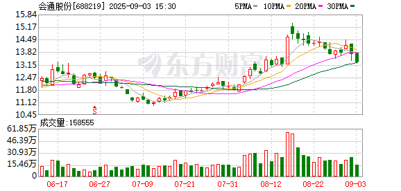 会通股份：8月份公司累计回购股份0股-第1张图片-悦刻网上商城官方网站-正品优惠，尽在悦刻官方网站