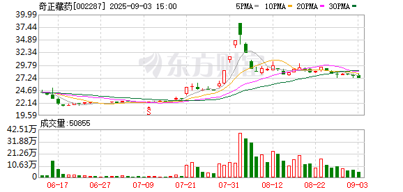 奇正藏药：累计回购公司股份2673910股-第1张图片-悦刻网上商城官方网站-正品优惠，尽在悦刻官方网站