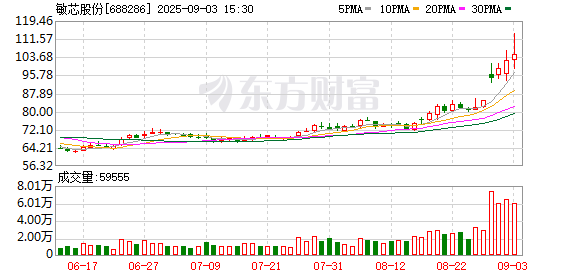 敏芯股份大宗交易成交18.00万股 成交额1828.08万元-第1张图片-悦刻网上商城官方网站-正品优惠，尽在悦刻官方网站