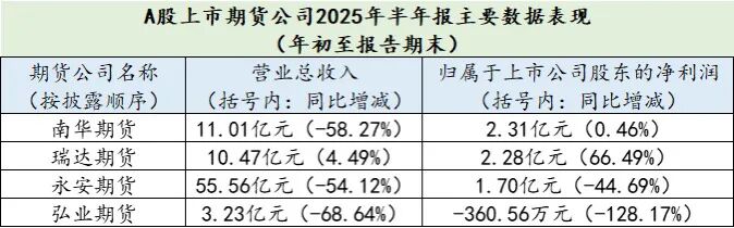 竞争格局生变 上市期货公司营收“三跌一升”-第3张图片-悦刻网上商城官方网站-正品优惠，尽在悦刻官方网站