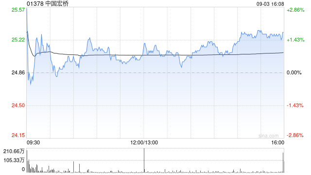 中国宏桥9月3日耗资约1127.29万港元回购45.15万股-第1张图片-悦刻网上商城官方网站-正品优惠，尽在悦刻官方网站