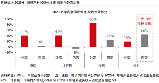 中信证券：出海是中报超预期的重要线索-第7张图片-悦刻网上商城官方网站-正品优惠，尽在悦刻官方网站