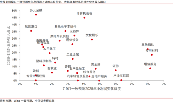 中信证券：出海是中报超预期的重要线索-第8张图片-悦刻网上商城官方网站-正品优惠，尽在悦刻官方网站