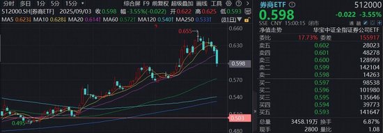 巨量资金坚定“抄底”，顶流券商ETF（512000）单日再揽7．6亿元，近20日大举吸金超50亿-第2张图片-悦刻网上商城官方网站-正品优惠，尽在悦刻官方网站