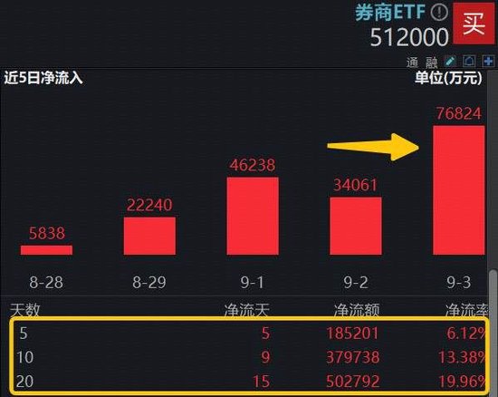巨量资金坚定“抄底”，顶流券商ETF（512000）单日再揽7．6亿元，近20日大举吸金超50亿-第3张图片-悦刻网上商城官方网站-正品优惠，尽在悦刻官方网站