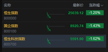 港股三大指数跌幅扩大 恒指跌逾1% 科指跌超1.5%-第3张图片-悦刻网上商城官方网站-正品优惠，尽在悦刻官方网站