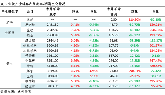 月度跟踪：8月钢铁产业链数据全景及传导逻辑分析-第6张图片-悦刻网上商城官方网站-正品优惠，尽在悦刻官方网站