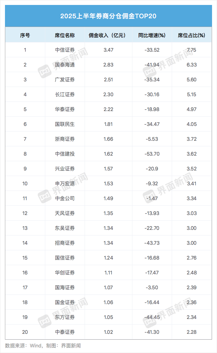 上半年券商研究所分仓佣金降超三成，行业竞争格局正在重构-第2张图片-悦刻网上商城官方网站-正品优惠，尽在悦刻官方网站