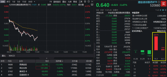 再迎布局窗口？港股通创新药ETF（520880）四连阳后下挫4%！重磅催化即将来袭！-第2张图片-悦刻网上商城官方网站-正品优惠，尽在悦刻官方网站