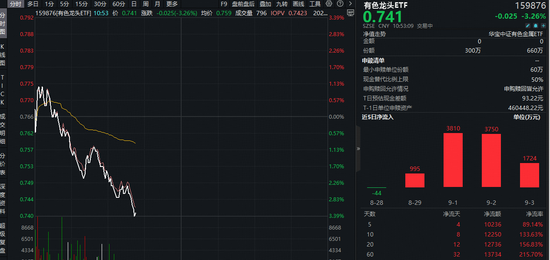 全球宽松+反内卷助攻，机构预测金价或超3730美元！有色龙头ETF（159876）近4日吸金1．03亿元，规模屡创新高-第2张图片-悦刻网上商城官方网站-正品优惠，尽在悦刻官方网站
