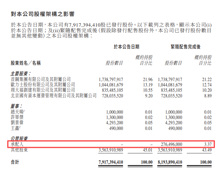 首程控股，拟配股融资6亿，国泰君安国际负责配售-第3张图片-悦刻网上商城官方网站-正品优惠，尽在悦刻官方网站