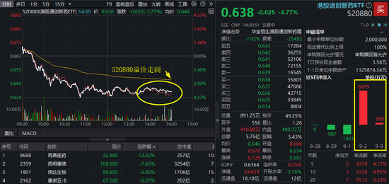 刚刚！港股通创新药ETF（520880）场内转为溢价交易，资金逢跌揽筹？-第2张图片-悦刻网上商城官方网站-正品优惠，尽在悦刻官方网站