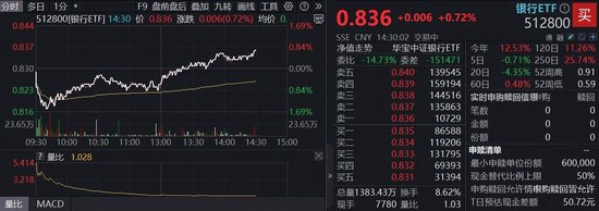 银行重回C位，农业银行逆市新高！百亿银行ETF（512800）逆市涨0．7%，机构：看好银行绝对收益继续演绎-第2张图片-悦刻网上商城官方网站-正品优惠，尽在悦刻官方网站