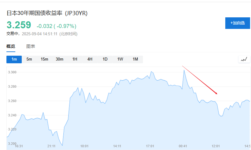 日本30年期国债标售表现平平，全球长债抛售何时休？-第3张图片-悦刻网上商城官方网站-正品优惠，尽在悦刻官方网站