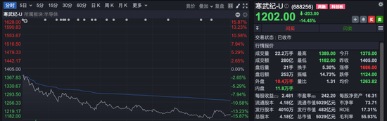 A股突变！寒武纪跌超14%，岭南控股涨停！-第3张图片-悦刻网上商城官方网站-正品优惠，尽在悦刻官方网站