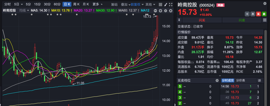 A股突变！寒武纪跌超14%，岭南控股涨停！-第4张图片-悦刻网上商城官方网站-正品优惠，尽在悦刻官方网站