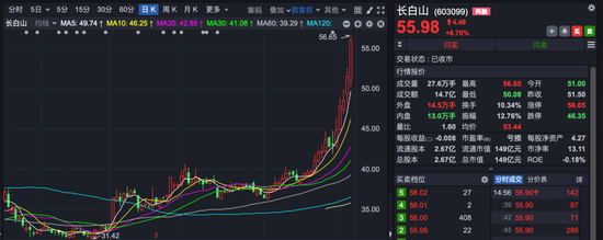 A股突变！寒武纪跌超14%，岭南控股涨停！-第5张图片-悦刻网上商城官方网站-正品优惠，尽在悦刻官方网站