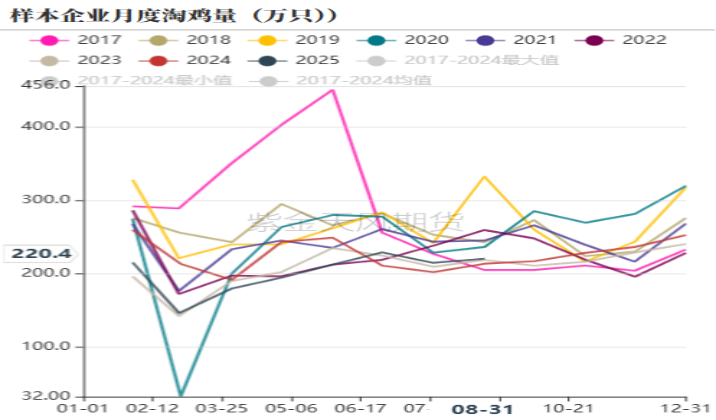 【专题】鸡蛋牛熊转换周期分析探讨-第7张图片-悦刻网上商城官方网站-正品优惠，尽在悦刻官方网站