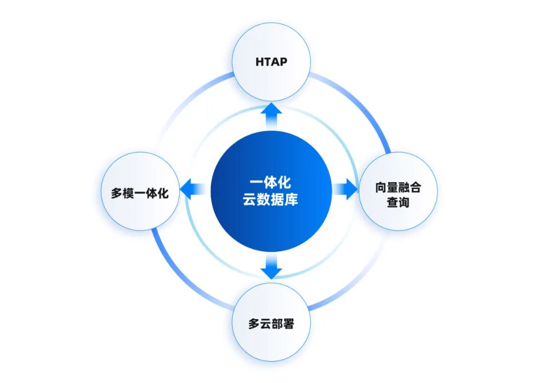 AI 时代零售破局关键：一体化云数据库如何重塑行业竞争力？-第3张图片-悦刻网上商城官方网站-正品优惠，尽在悦刻官方网站