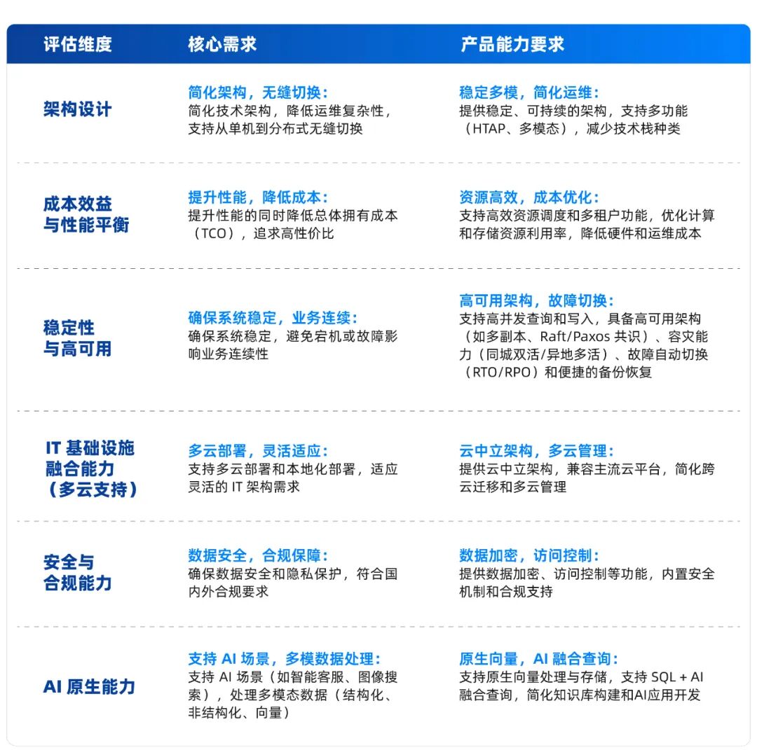 AI 时代零售破局关键：一体化云数据库如何重塑行业竞争力？-第6张图片-悦刻网上商城官方网站-正品优惠，尽在悦刻官方网站