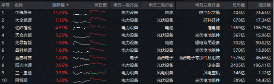 电子迎重磅政策！储能需求景气+光伏反内卷深化，双创龙头ETF（588330）标的本轮拉升59%，领涨一众宽基指数-第4张图片-悦刻网上商城官方网站-正品优惠，尽在悦刻官方网站