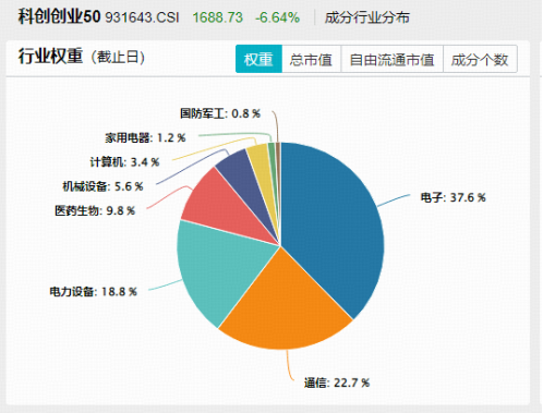 电子迎重磅政策！储能需求景气+光伏反内卷深化，双创龙头ETF（588330）标的本轮拉升59%，领涨一众宽基指数-第5张图片-悦刻网上商城官方网站-正品优惠，尽在悦刻官方网站