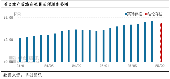 供需双重加码，三季度鸡蛋价格或小涨收尾-第5张图片-悦刻网上商城官方网站-正品优惠，尽在悦刻官方网站