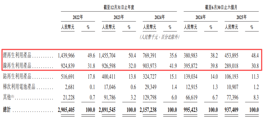 金晟新能二次闯关港交所：两年半亏损近10亿元，短期偿债能力恶化-第2张图片-悦刻网上商城官方网站-正品优惠，尽在悦刻官方网站