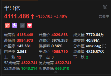 港股半导体股盘中拉升，英诺赛科涨超5%-第3张图片-悦刻网上商城官方网站-正品优惠，尽在悦刻官方网站