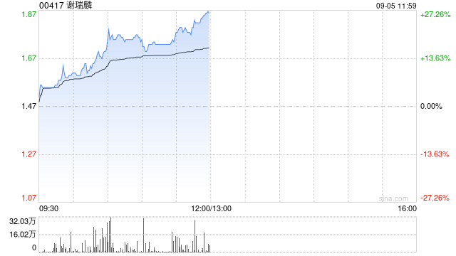 谢瑞麟午前涨超25% 香港证监会点名公司股权高度集中-第1张图片-悦刻网上商城官方网站-正品优惠，尽在悦刻官方网站