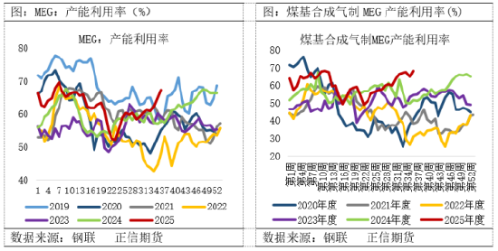 正信期货：旺季预期难抵供应压力，乙二醇或延续区间震荡-第5张图片-悦刻网上商城官方网站-正品优惠，尽在悦刻官方网站