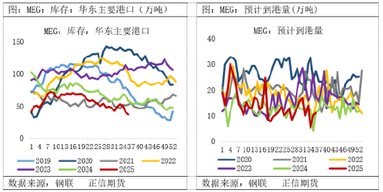 正信期货：旺季预期难抵供应压力，乙二醇或延续区间震荡-第6张图片-悦刻网上商城官方网站-正品优惠，尽在悦刻官方网站