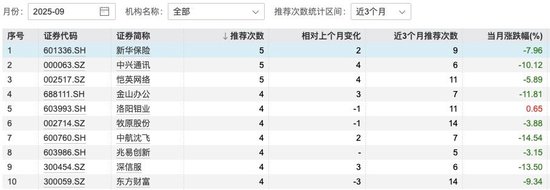 285只股票入围9月券商金股，中兴通讯最受宠！4只金股跌超10%，能抄底吗-第3张图片-悦刻网上商城官方网站-正品优惠，尽在悦刻官方网站