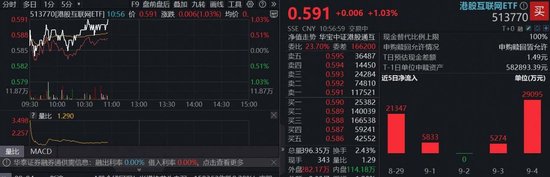 补涨逻辑持续催化！港股互联网ETF（513770）拉升1%！机构：AI驱动叠加流动性改善双助力-第2张图片-悦刻网上商城官方网站-正品优惠，尽在悦刻官方网站