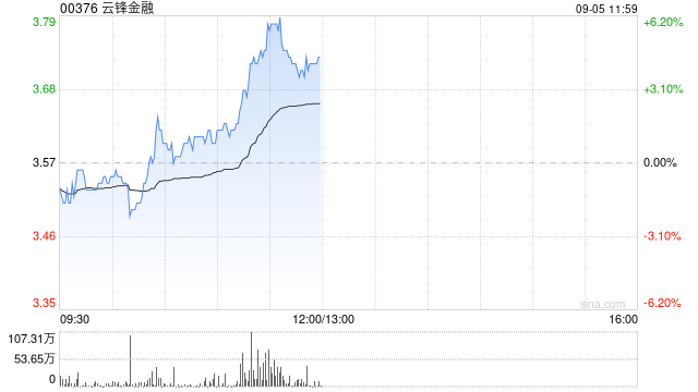 云锋金融午前涨逾4% 已累计购入1万枚以太币-第1张图片-悦刻网上商城官方网站-正品优惠，尽在悦刻官方网站